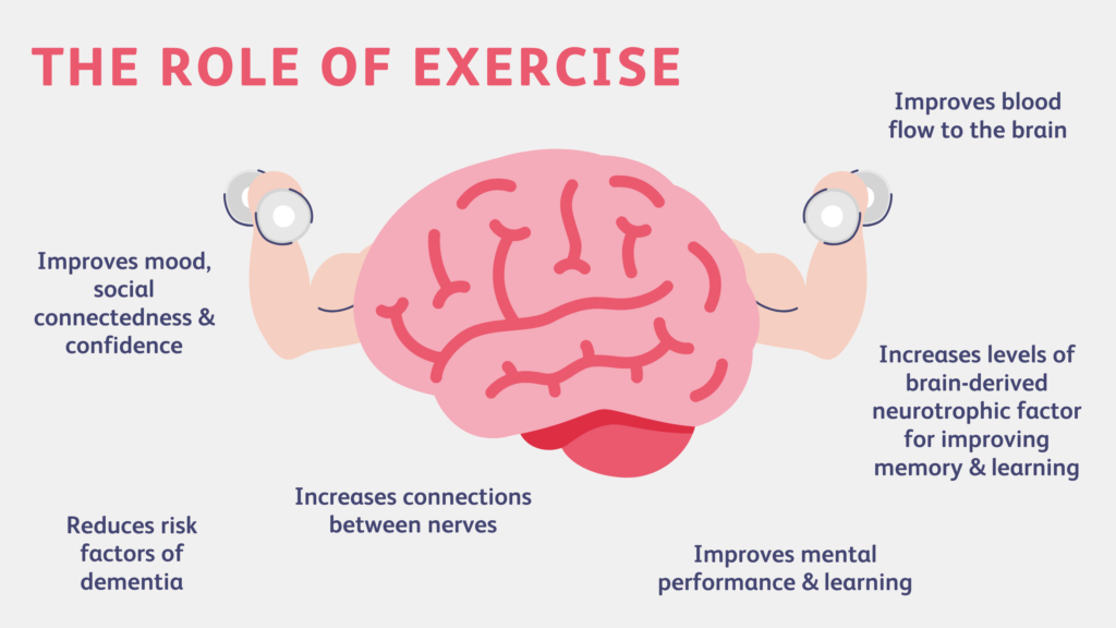 Role of Exercise Graphic