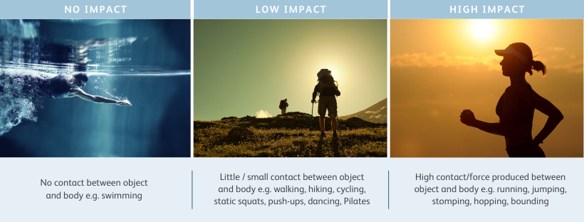 Exercise Impacts: high, low and no impact